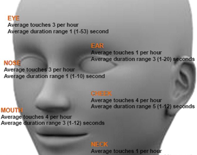 How often do we touch our face?